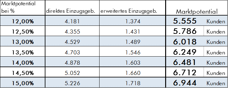 Marktpotential Einzugsgebiet Fitnessstudio