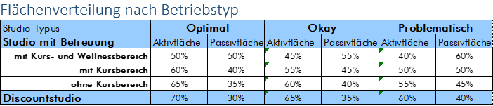 Flächenverteilung nach Betriebstyp