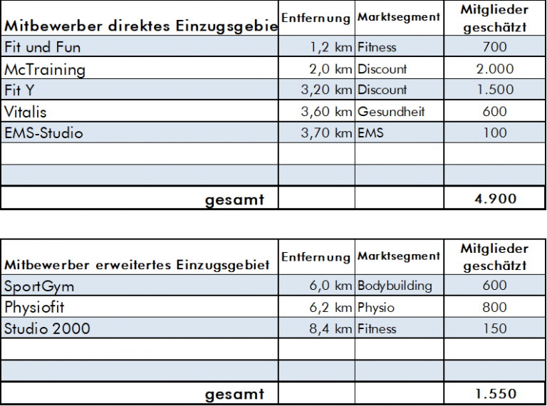 Mitbewerber