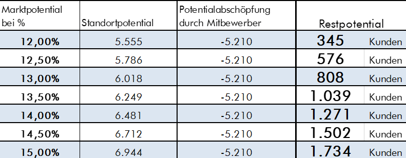 Potentialabschöpfung Mitbewerber