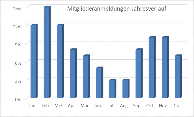 Mitgliederanmeldung Jahresverlauf