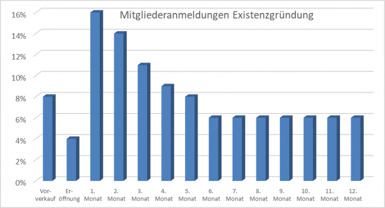 Mitgliederanmeldung Jahresverlauf