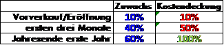 Mitgliederplanung Prozentverteilung